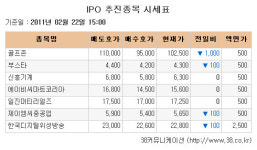 [장외주식 시황] 공모주, 삼성관련 주 일제히 약세