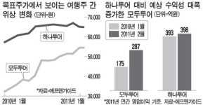 하나투어보다는 모두투어?…여행株 저가매수 타이밍