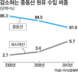 중동産 원유 도입 70%대로 축소