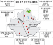 수원 올해 6500가구 신규 분양