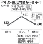 유니슨, 악재 공시 일부러 늦췄나?