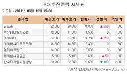 [장외주식 시황] 아이씨디 심사청구 이후 신고가 행진