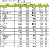 [장외시장 주간시황]엠케이트렌드 코스피 예심청구로 7000원에서 1만4000원으로 따블