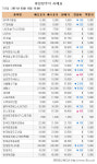 [장외주식 시황] 범 현대 관련 주 대부분 약세