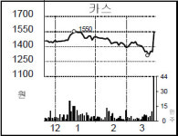 [종목 포커스] 카스, 주주친화책 가능성에 상한가
