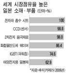 환경·에너지·우주 50조엔 새시장 창출