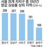 용산 땅값 용됐네…10년 전 비해 208% 올라