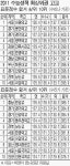 2011 수능도`외고 天下`