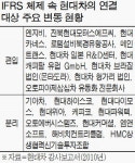 현대차, 기아차와 `딴살림`…IFRS 결산 연결대상서 제외