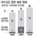 여수산단 연쇄 정전 해결될까?
