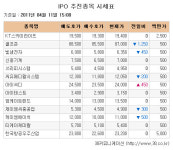 [장외주식 시황] 골프존  7거래일 동안 약세 이어가