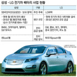 삼성 전기자동차 전지로 4년후 LG 제치겠다