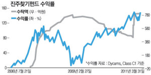 [장기투자 상품] 동부자산운용 `진주찾기 펀드`
