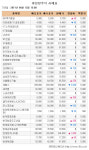 [장외주식 시황] 케이엠에이치 공모일정 연기하며 최저가 기록