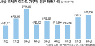 지하철 뚫리는 역세권 아파트 주목