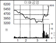 [종목 포커스] 이화공영, 지류정비 투자소식에 급등