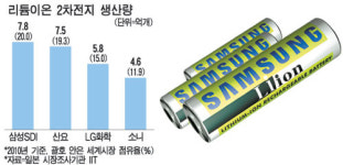 삼성SDI, 2차전지 생산속도 세계최고로