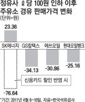 기름값 인하 발표 2주 됐지만…ℓ당 60원밖에 안내렸네