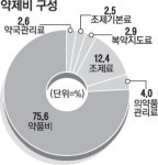 암환자 특례기간 줄이고 동네약국 조제료 내린다