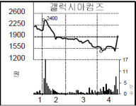 [종목 포커스] 갤럭시아컴즈, 최대주주 지분매입에 급등