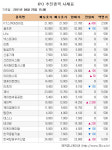 [장외주식 시황] 상장 예심 청구 종목 일제히 상승세