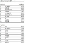 코스피 기관 순매·수매도 상위 종목