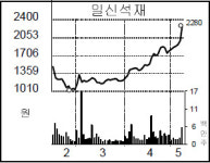 [종목 포커스] 일신석재, 평창에 땅도 없는데 수혜주?