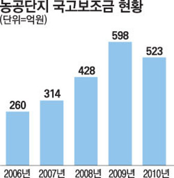 정부, 지역갈등사업 연내 다 턴다…신규 농공단지 국고지원 중단