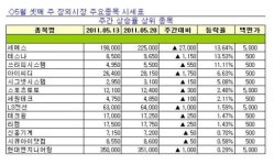 [장외주식 주간시황] 케이엠에이치, KT스카이라이프 주간 최고 하락률 기록
