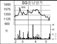 SG충남방적, `유성기업 파업` 최대 수혜주