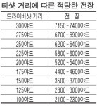 주말골퍼에겐 6000야드도 너무 길어