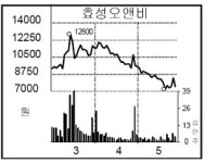 [종목 포커스] 효성오앤비, 러시아 곡물 수출 재개로↓