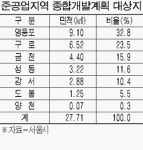 공장터에 아파트 짓기 쉽지 않네