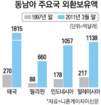 외환위기 14년만에 동남아 외환보유 5배↑