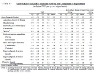 [Press Release] Gross National Income : First Quarter of 2011 (Preliminary)