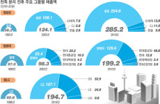 범LG그룹, LG·GS·LS·LIG로 분화…매출 3배 늘었다