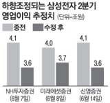 실적 기대치 스스로 깎은 삼성전자