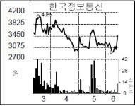 [종목 포커스] 한국정보통신, 모바일결제 기대에 상한가