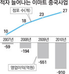 이마트, 중국 10여개 매장 판다…중국 동북부·서부서 새로 시작
