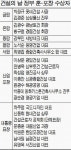 17일 건설의 날…새로운 성장동력 찾아라