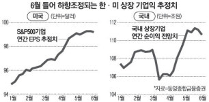 증시 다시 비관론에 빠지다