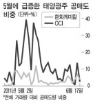 글로벌 태양광株 암흑속으로…투기세력 공매도에 추락