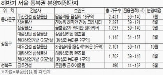 `동북권 르네상스` 분양에도 통할까?