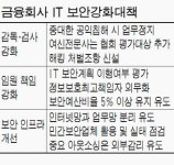 금융위, 금융사 해킹사고땐 CEO 중징계