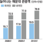 `외국인 명품쇼핑` 해운대가 뜬다
