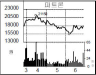 [종목 포커스] 파트론, 무상증자 힘입어 4% 상승