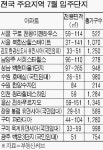 7월 전국서 1만4300가구 입주