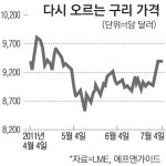 전선株 다시 뛰는 구리값 어쩌나…5일새 4.6%↑