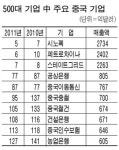 中 1년새 `포천 500대 기업` 15개나 늘어