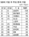 中 1년새 `포천 500대 기업` 15개나 늘어